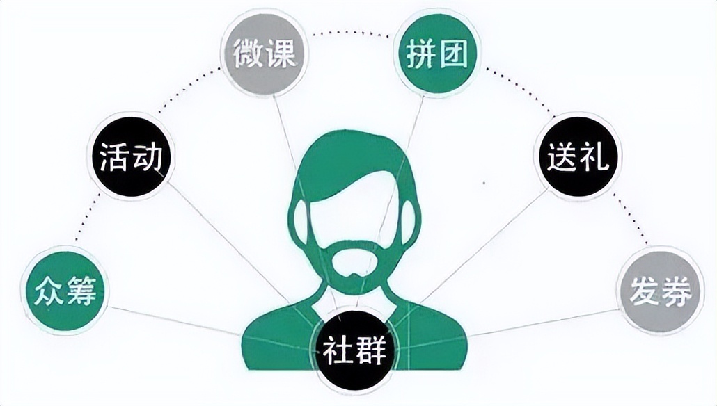 社群运营每日流程,社群运营全流程解析
