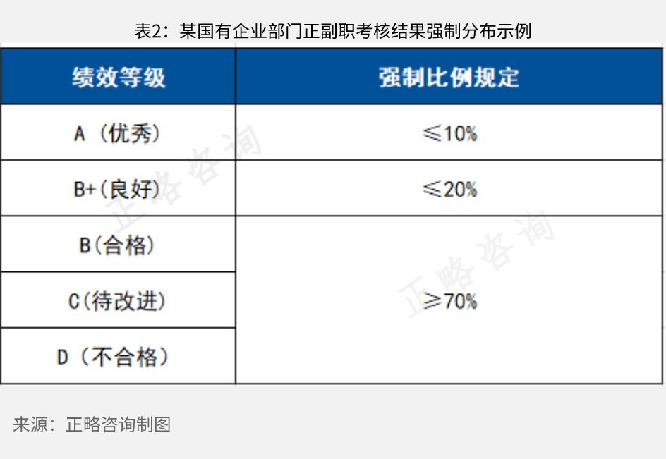 正略咨询：国有企业绩效考核中强制分布的方法研究