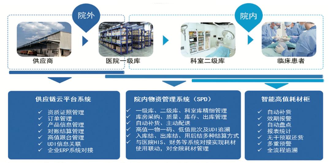 威高医药耗材配送,威高医院物流系统