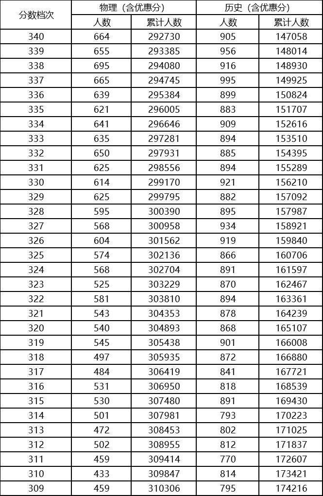 2023河北高考一分一段表最新,2023河北高考一分一段表查询