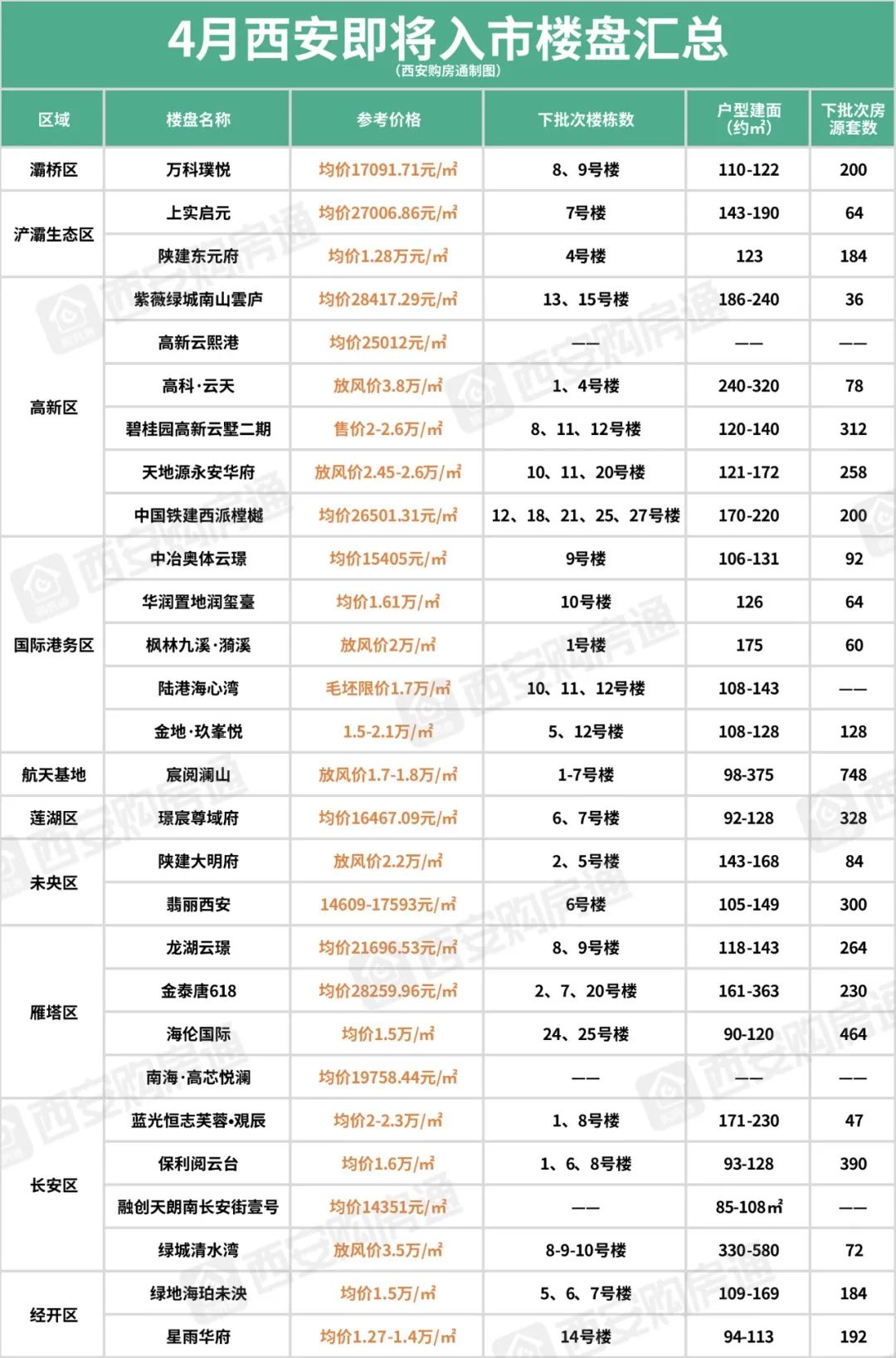 西安这轮房价如何涨起来的,6月西安10个片区房价及涨跌数据