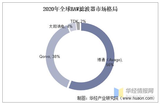 2020年全球滤波器行业现状及竞争格局分析，市场高度集中「图」