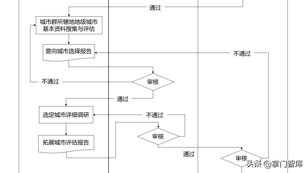 连锁企业选址手册,选址方案ppt讲解