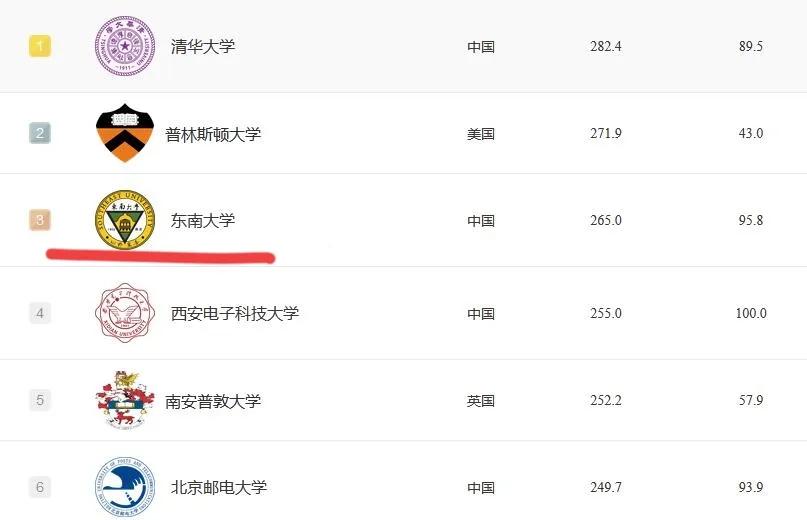 国内宝藏大学,中国东南最好大学