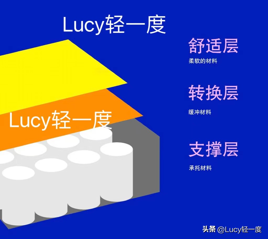 舒适床垫选购攻略,床垫推荐床垫怎么选