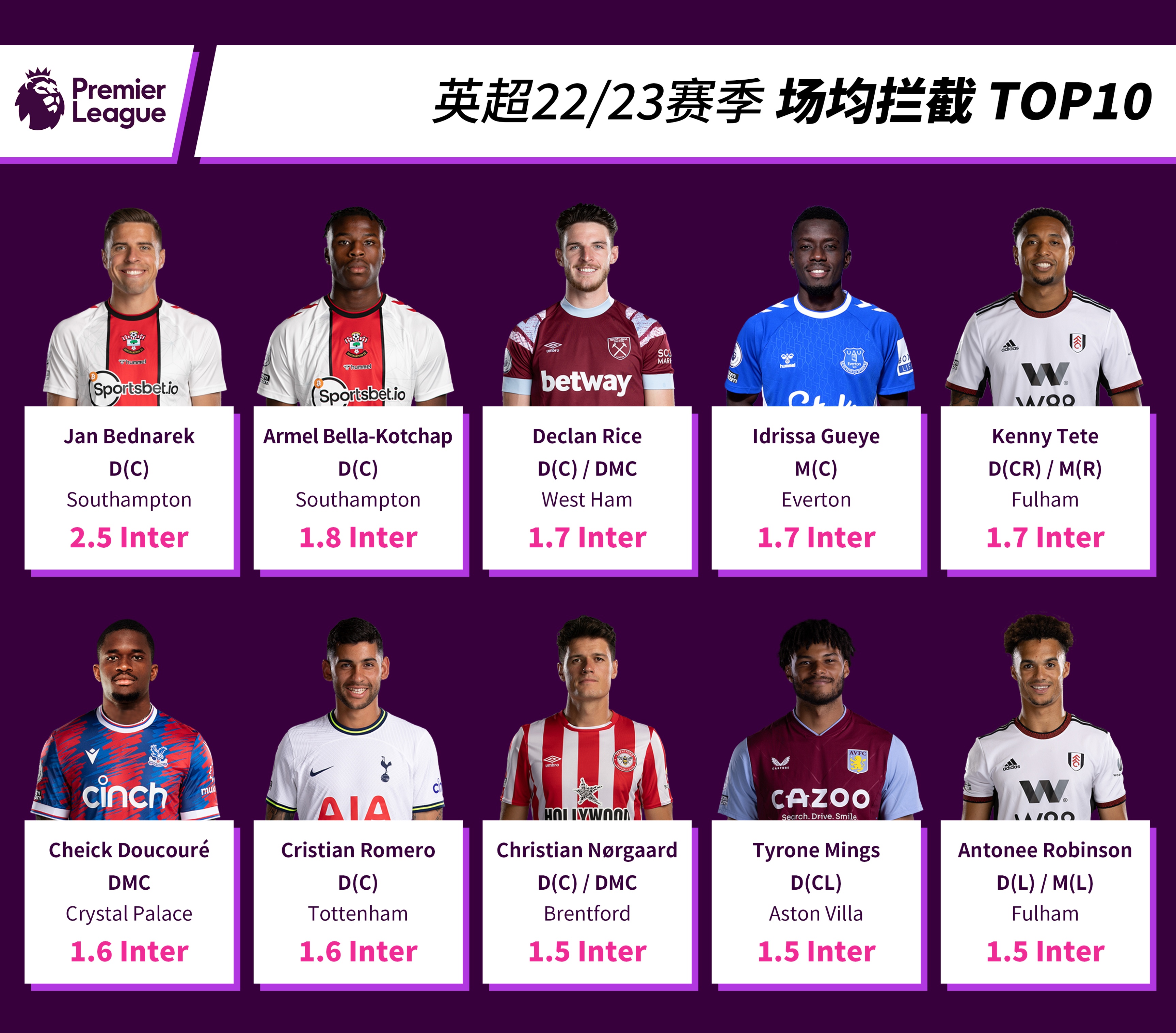 英超联赛21-22新赛季排名,英超球员身价排行榜top10