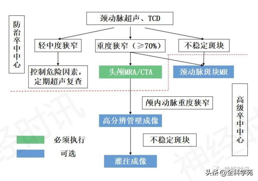 缺血性脑血管病影像学检查—方案及流程图