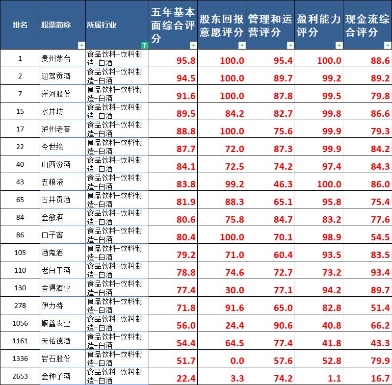 a股所有个股及其板块一览表,a股所有股票基本面排名前200名