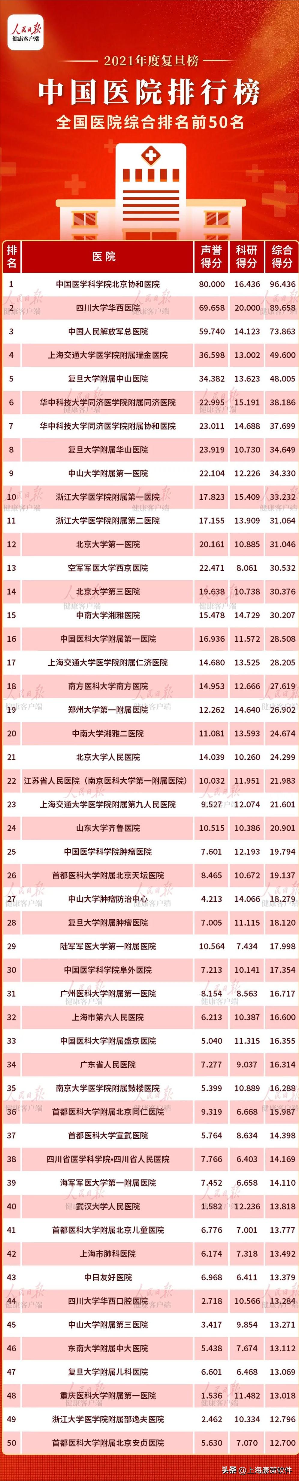 复旦大学附属中山医院和华山医院,2020年复旦版中国医院排行榜