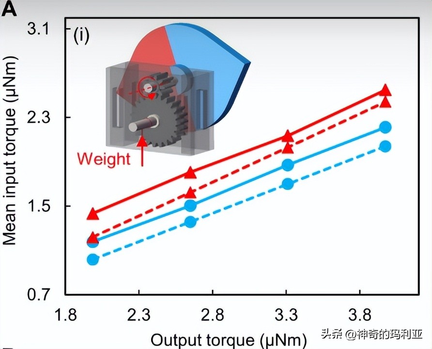 用于无线控制毫米级机器人的磁致动齿轮箱，其究竟有何作用