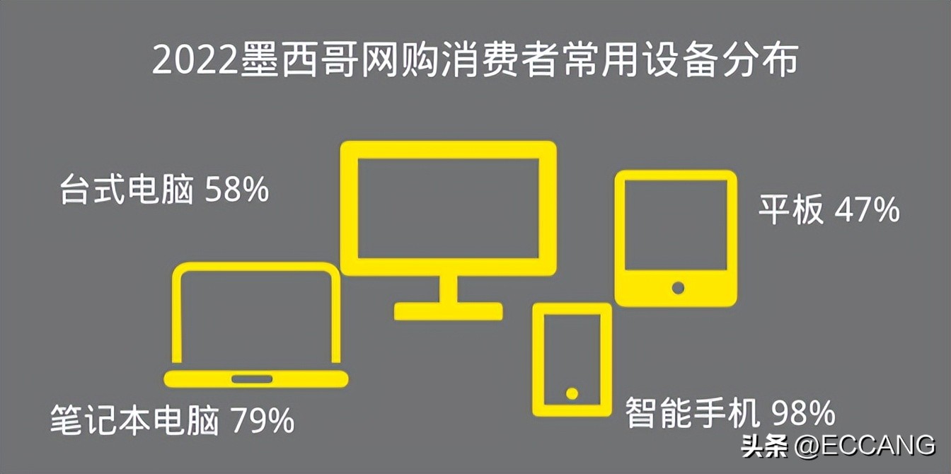 墨西哥电商平台市场份额,墨西哥跨境电商发展趋势