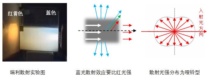 沙尘为何能把太阳“吓”白了？