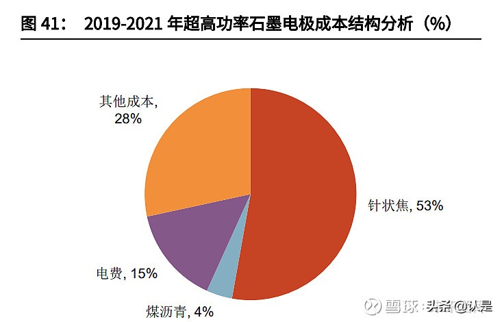 石墨电极市场在方大炭素收入占比,方大炭素是超高功能石墨电极吗
