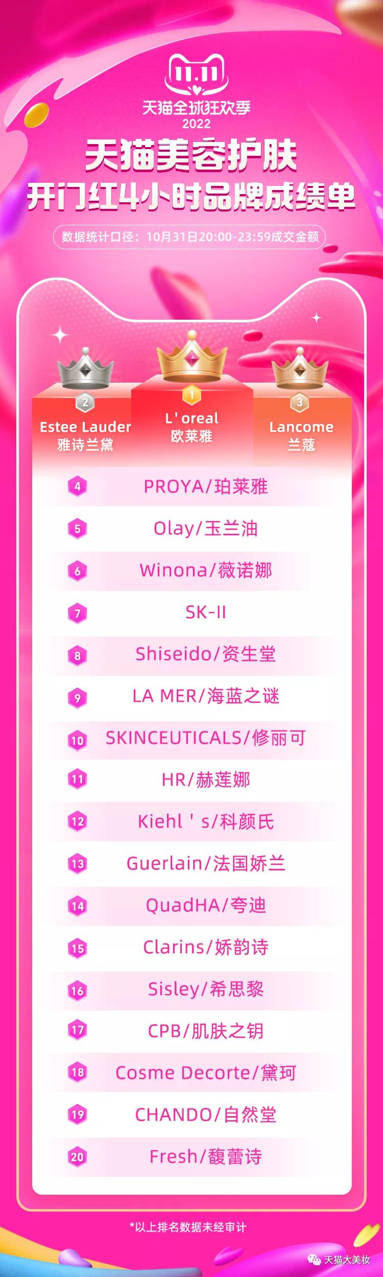 美妆天猫超级品牌日销售额过亿,2017天猫双十一美妆榜单