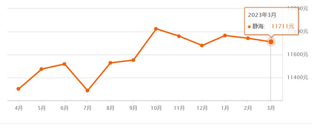 天津房价下跌最惨名单,天津房价各区排名最新