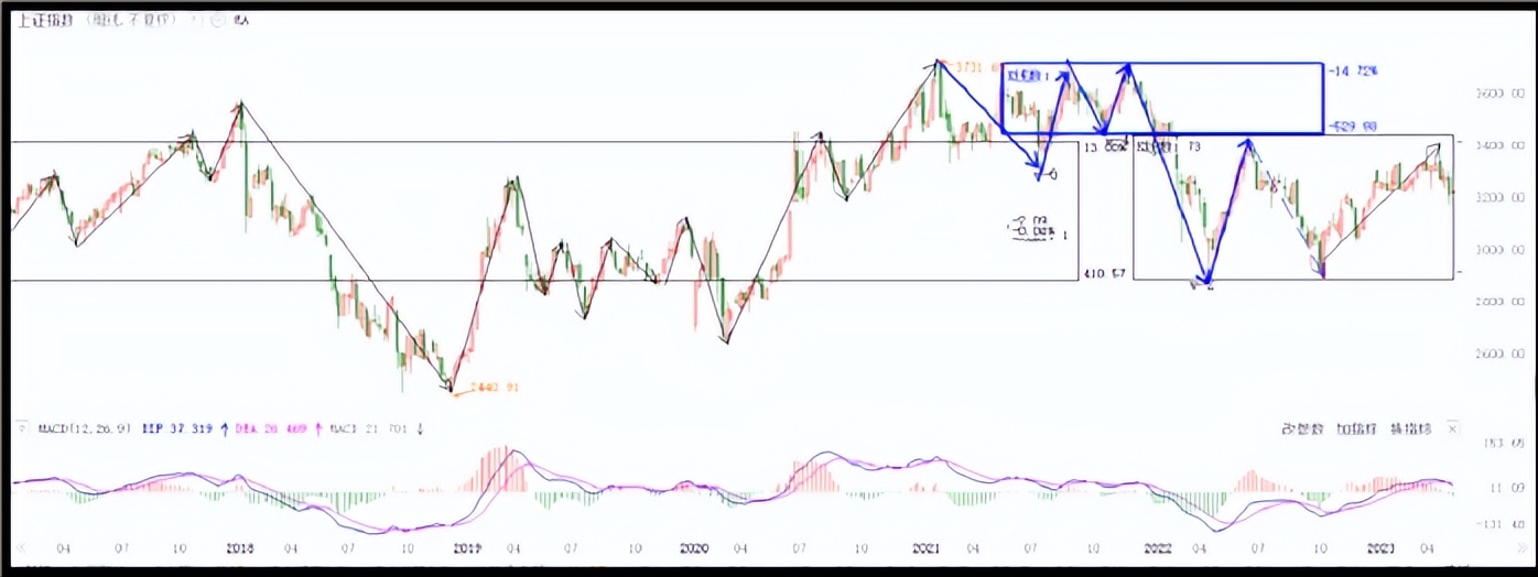炒股成功的关键是要看大盘,大盘炒股绝密技巧
