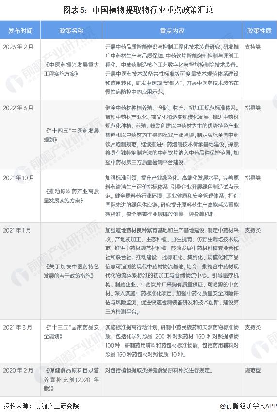 中国植物提取物市场规模,植物提取物的发展前景