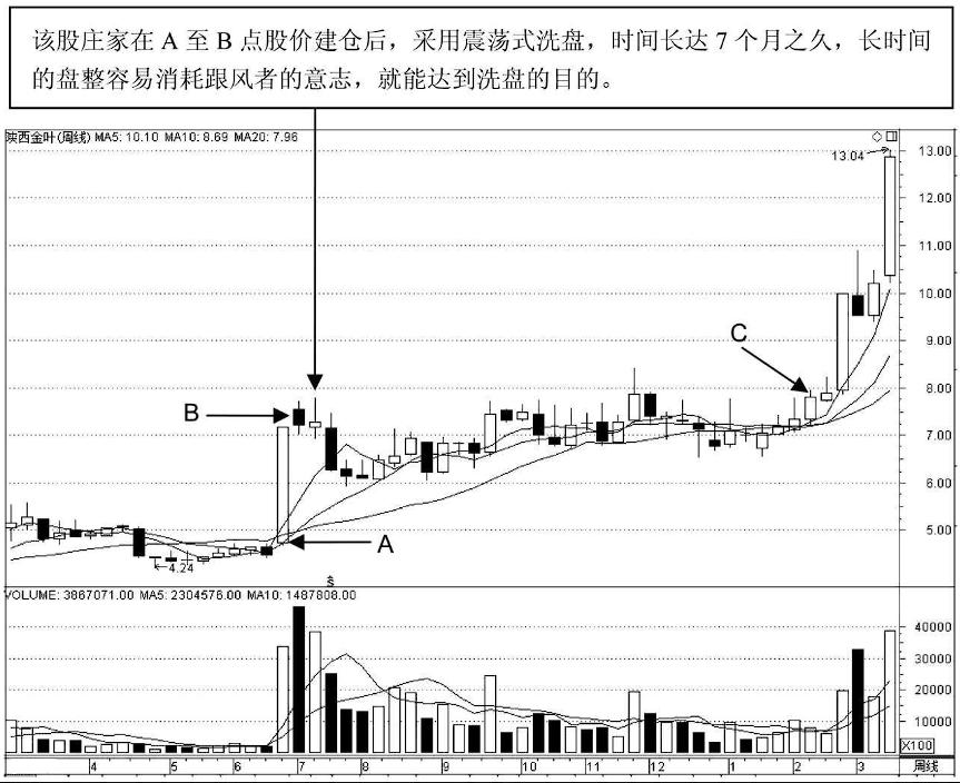 一根成交量识破主力洗盘完成,主力洗盘和出货成交量怎么判断