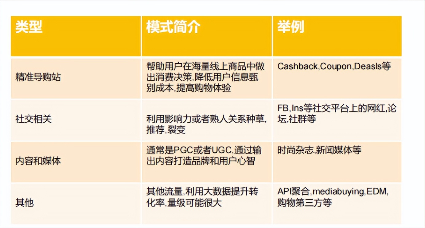 联盟营销渠道,联盟营销方式