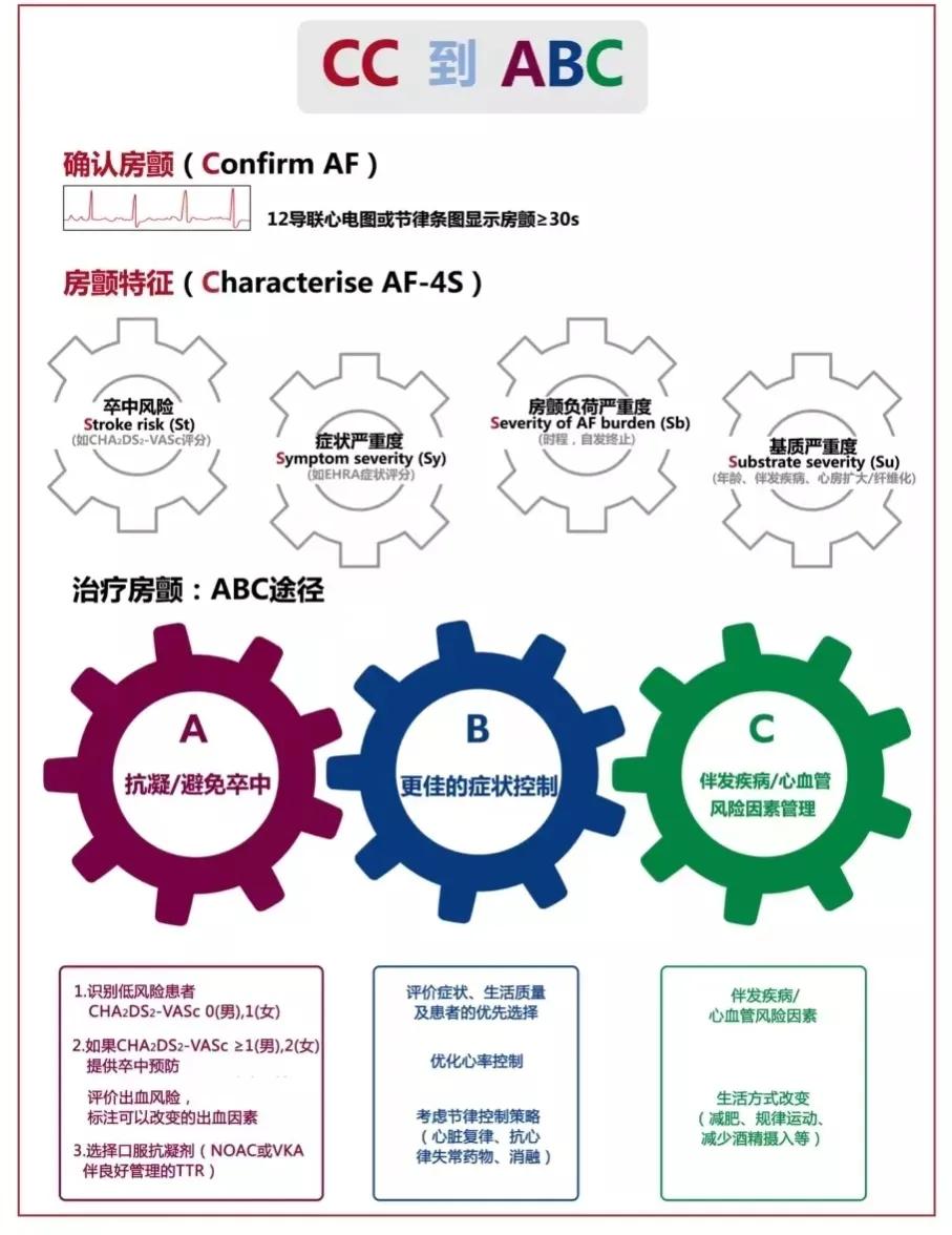 房颤急性发作怎么处理,卒中急性期房颤