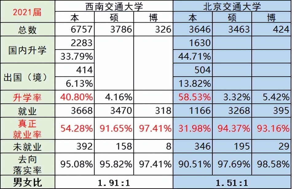 西南交通大学VS北京交通大学，以就业质量报告对比分析升学、就业