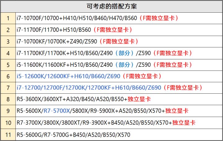 2020年6月装机走向与推荐,2022年10月装机走向与推荐