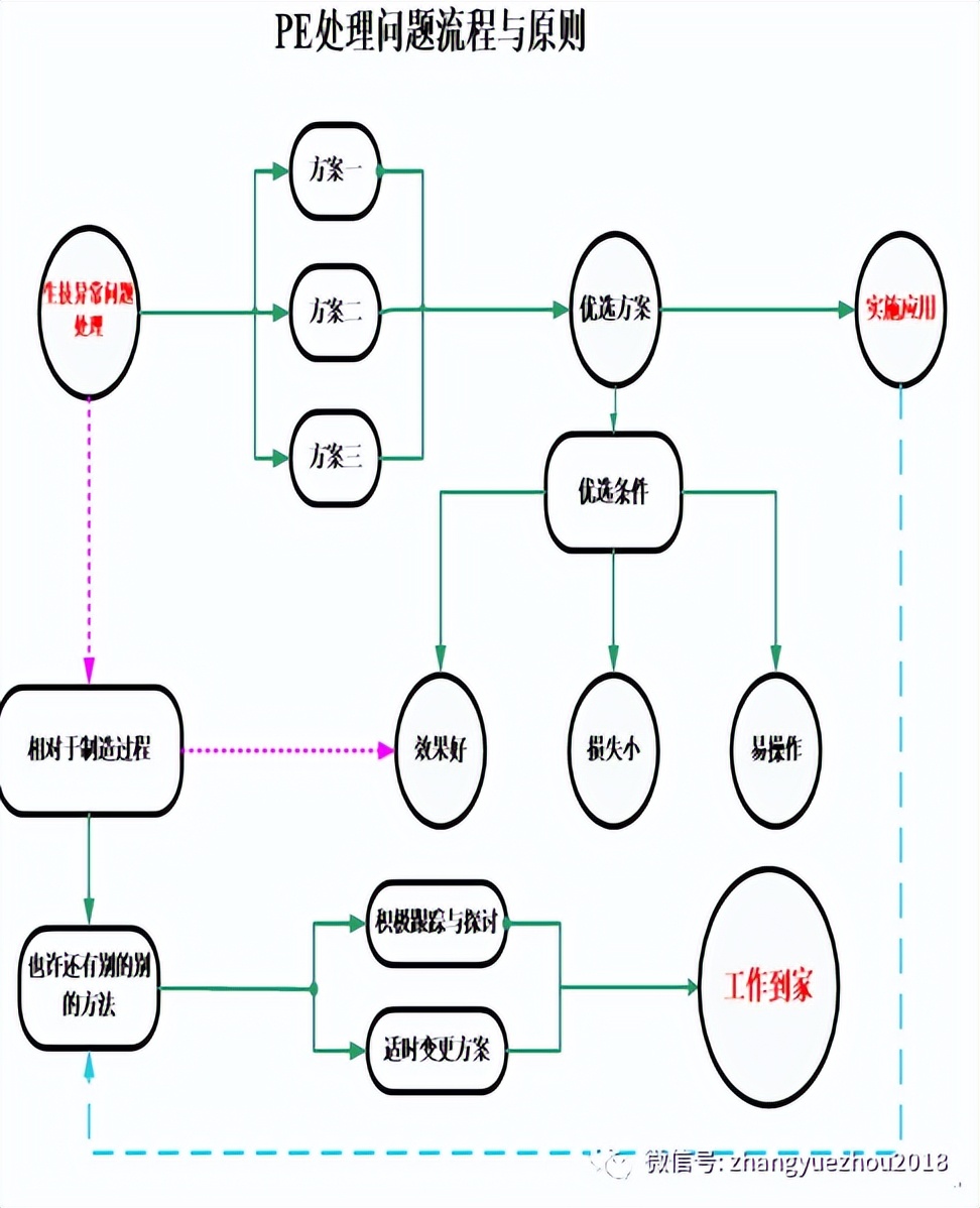 生产技术部工作管理流程图,全品作业手册电子版