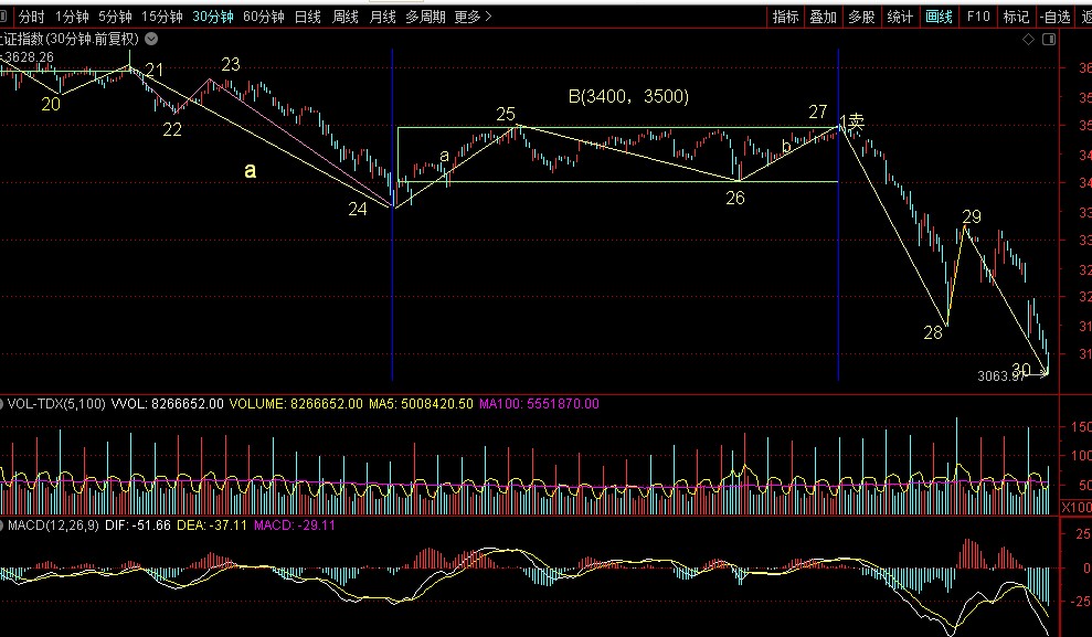 3.15上证指数缠论图解：日线一笔下继续延伸过程中
