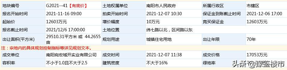 南阳市东区土地出让,南阳市土拍最高价是哪块地