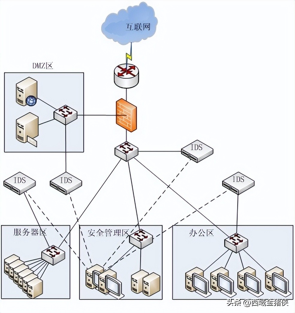防火墙和ips的区别,防火墙与ips的区别