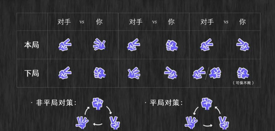 石头剪刀布的秘诀表,剪刀石头布必赢口诀