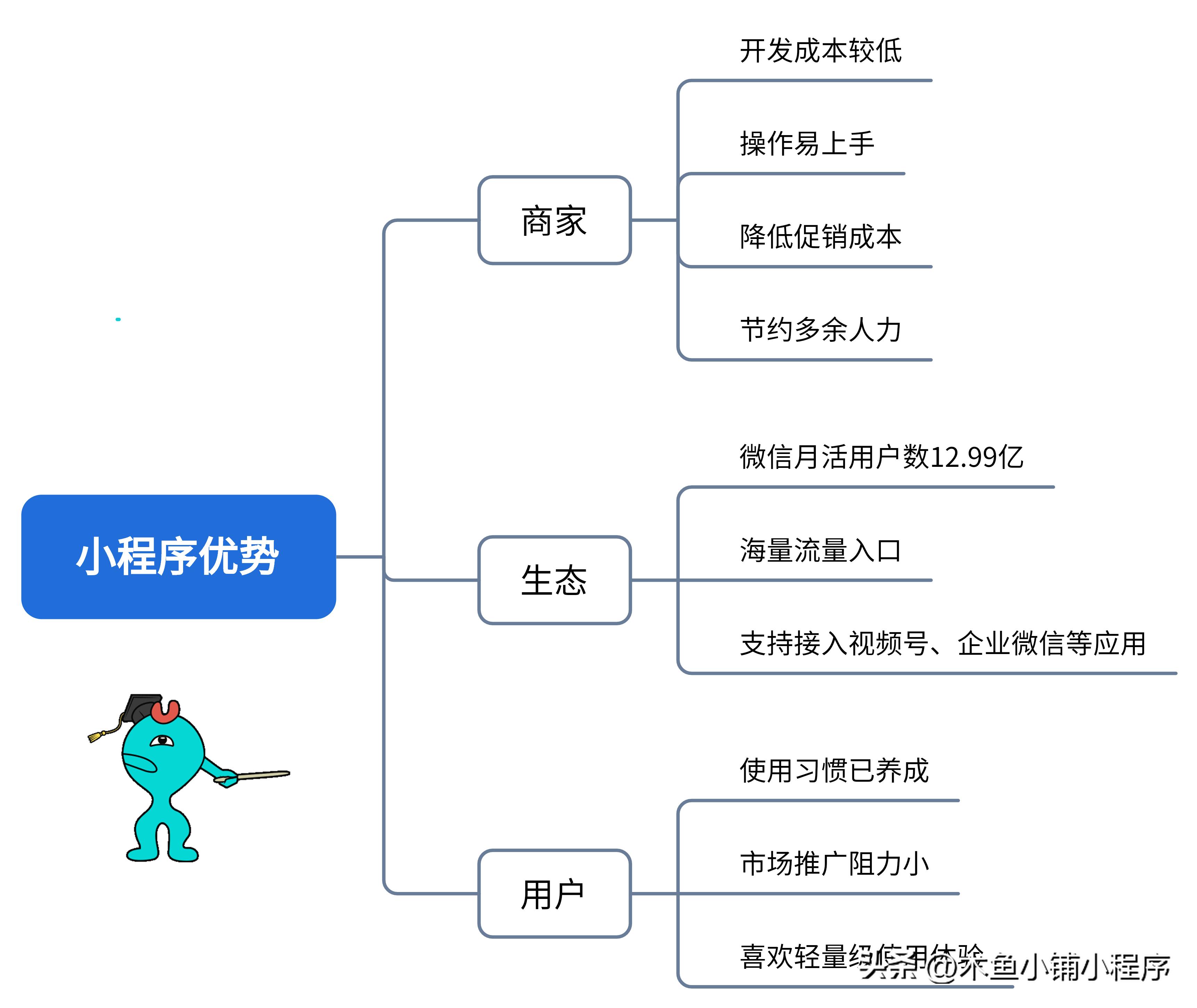 商家小程序如何裂变,小程序裂变套路大全