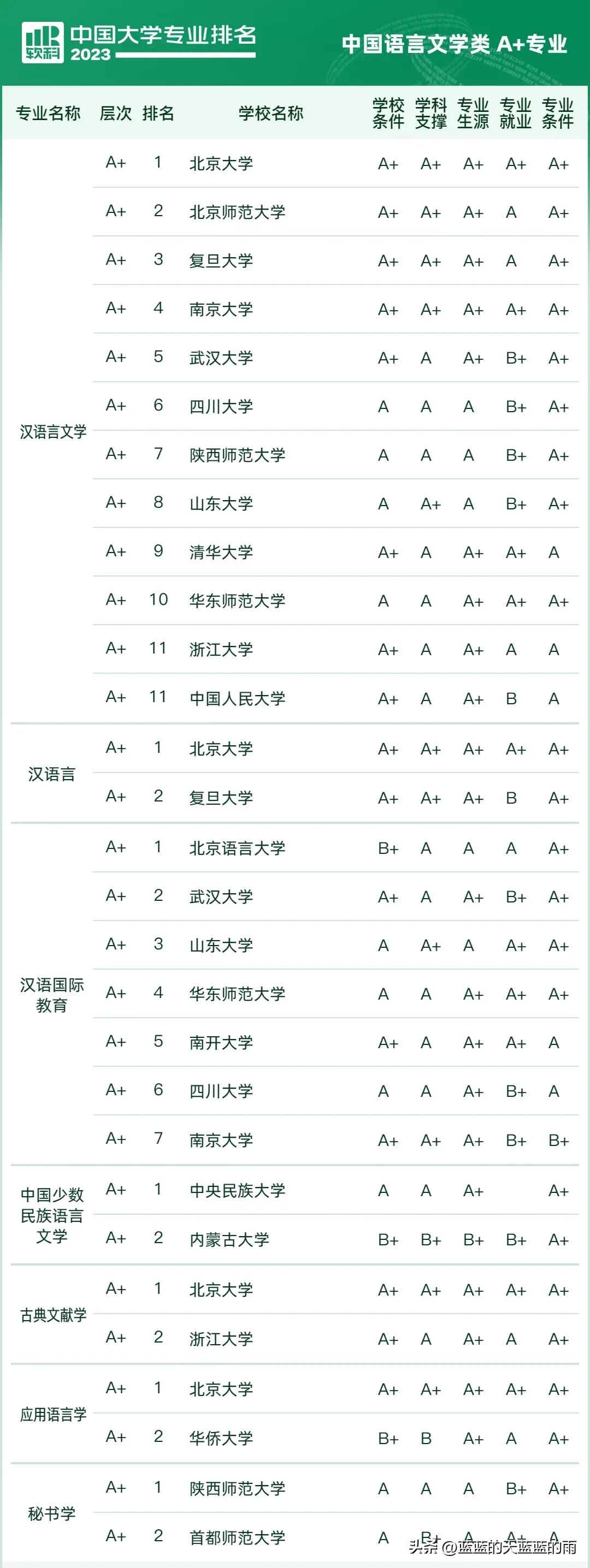 2023中国大学专业排行榜前十名,2021中国所有专业大学排行榜