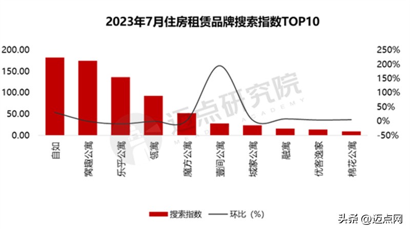 2020房屋租赁公司品牌盈利排名榜,2023价值品牌住房品牌排名