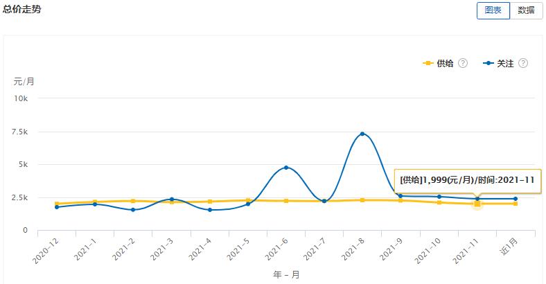 大连租赁价格一览表,大连开发区租赁市场