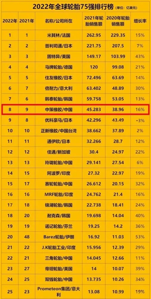三大轮胎巨头登上工业百强榜,23年国内轮胎企业排名前十名