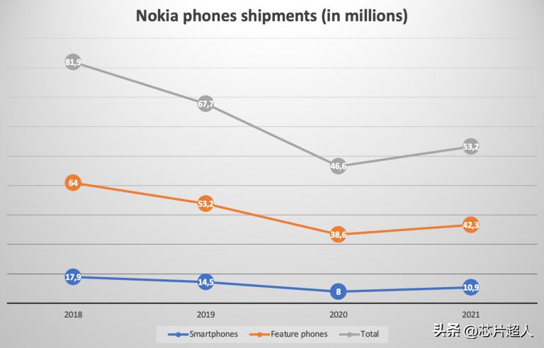 诺基亚现在靠什么赚钱,诺基亚哪一年走下的神坛