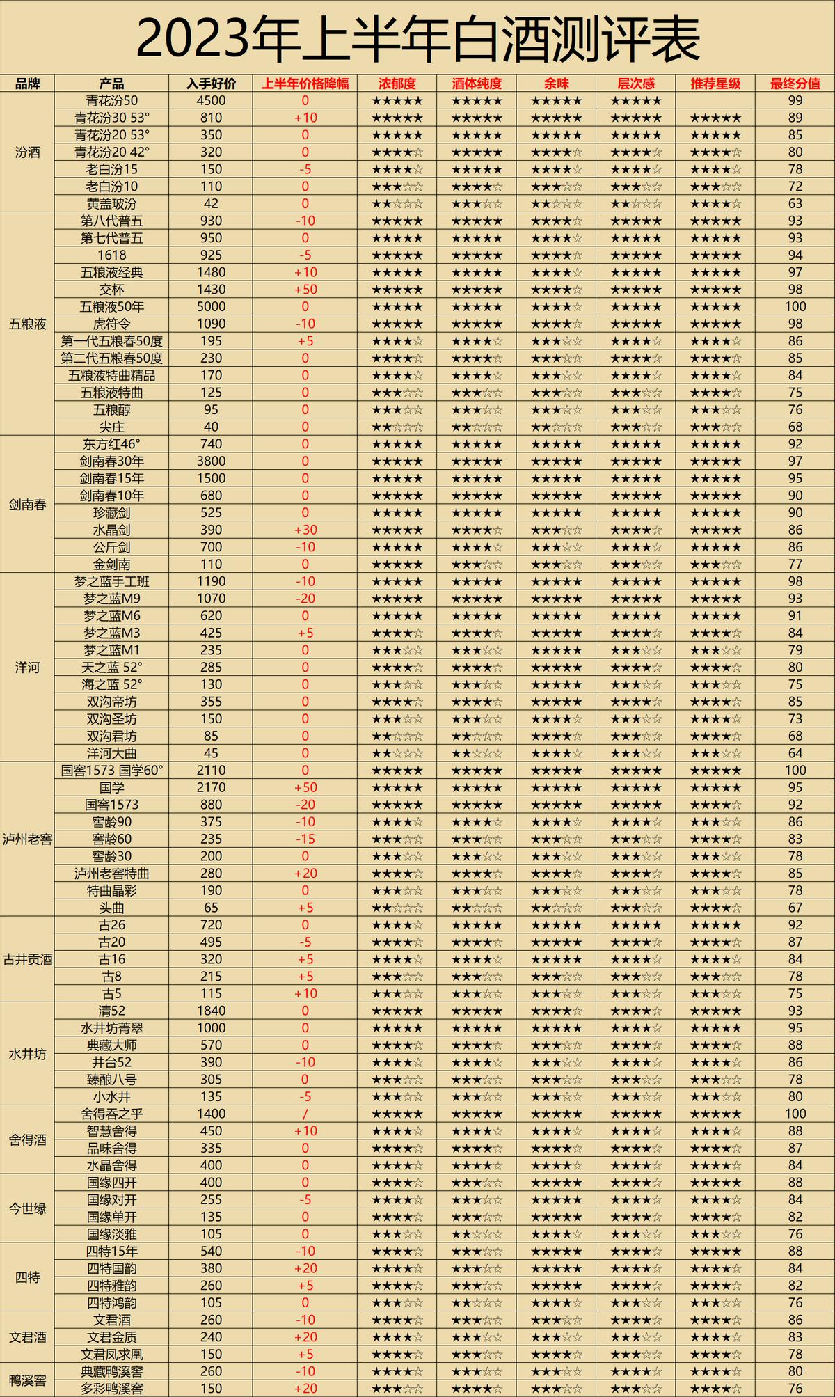 2021白酒价格排名,2019年中国白酒各价格段盲评