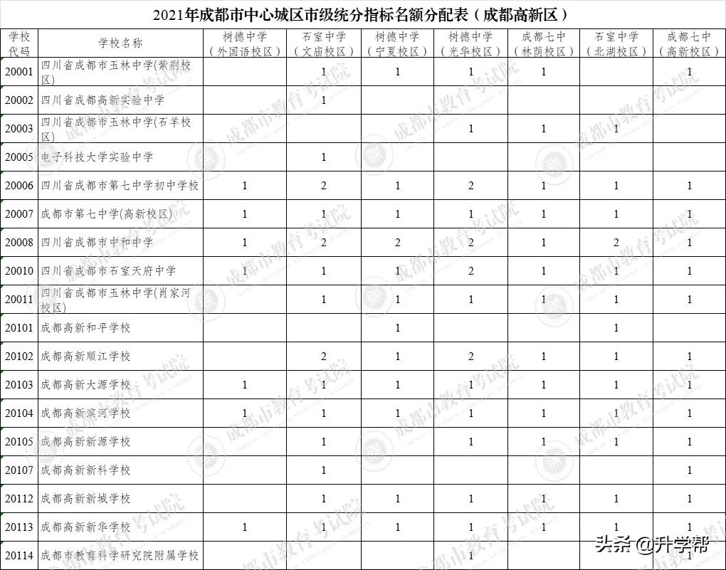 成都49中高中直升名额,成都市直升高中的学校名额