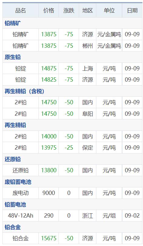 铜铝铅锌锌价格,铜铝锌铅锡镍价格走势