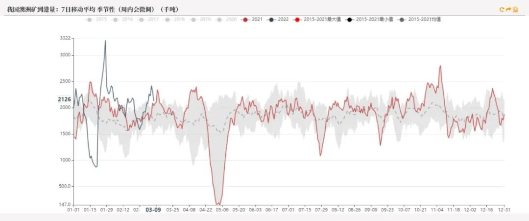 20220311铁矿石周报：力拓铁矿发运跌至季节性新低海运费大幅上涨