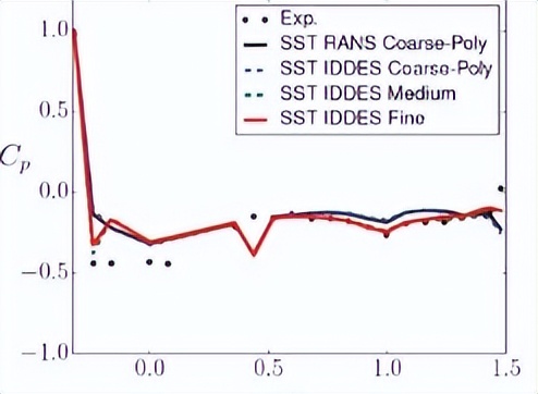rans模型汇总,rans如何计算湍流尺度
