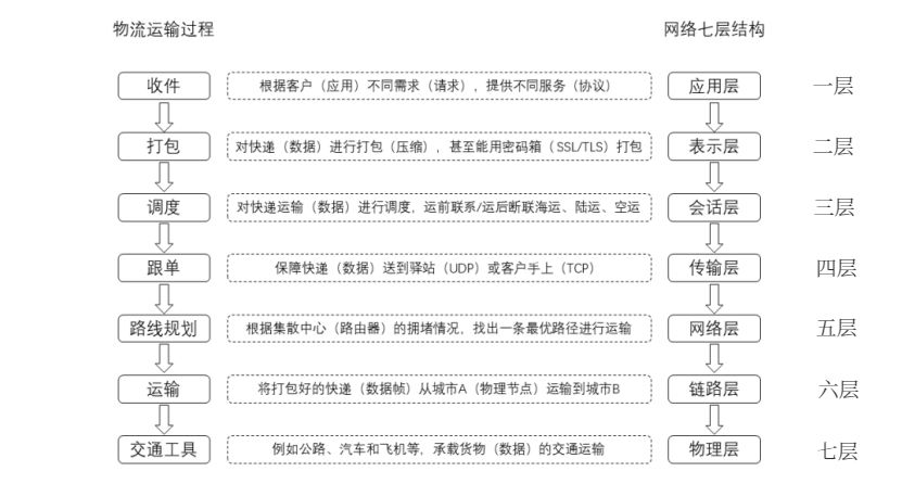 网络的七层结构及作用,osi七层网络结构模型是什么