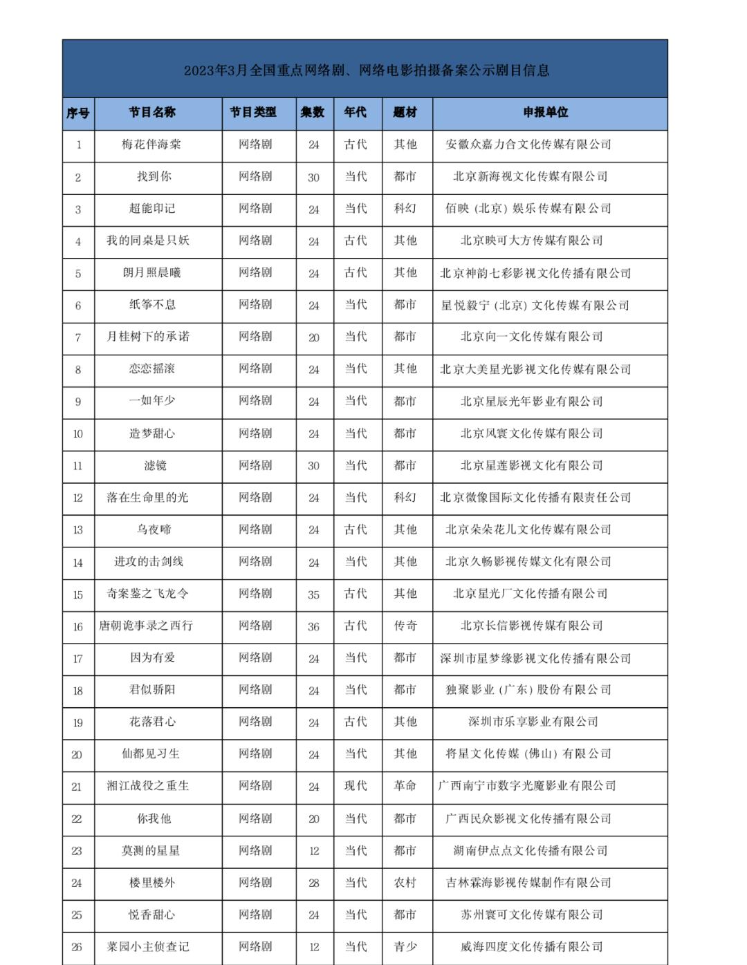 2022网络电影备案,网络电影三季度