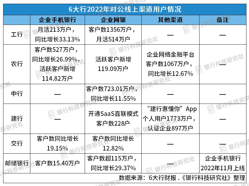 6大行对公渠道建设对比，均推出企业手机银行
