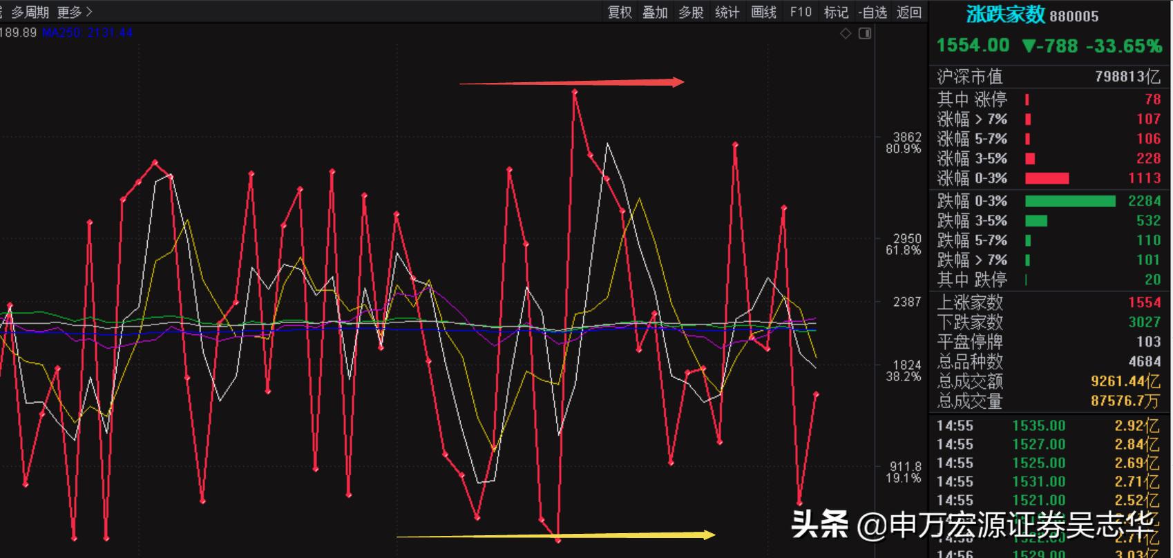 上证指数一分钟看盘技巧,上证指数2800点看盘