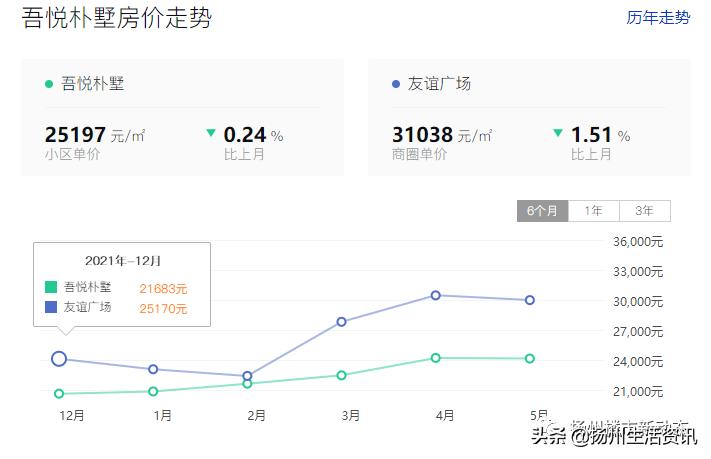 扬州最抗跌的小区,扬州房价下跌最惨一览表