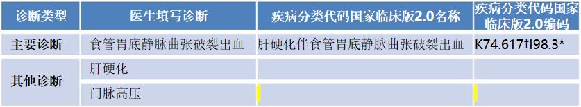 各种潜在并发症的诊断依据,合并症与并发症的诊断先后顺序