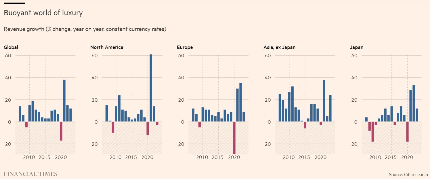 奢侈品行业发展趋势分析,全球奢侈品涨价原因