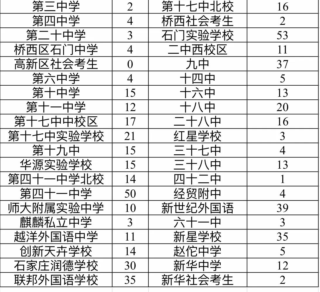 石家庄二中给各学校的分配生,石家庄二中分配生普通班